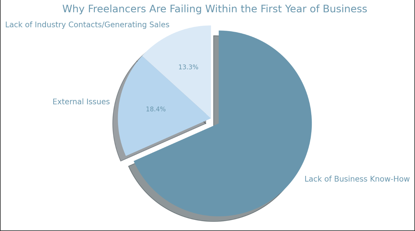 Freelance failure rate